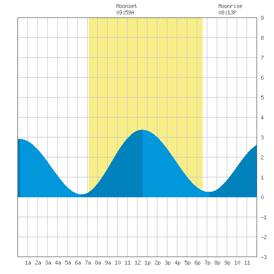 Menchville tide chart for Wednesday, October 12, 2022
