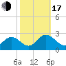 Menchville tide chart for Monday, October 17, 2022