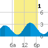 Menchville tide chart for Saturday, October 1, 2022