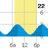 Menchville tide chart for Saturday, October 22, 2022