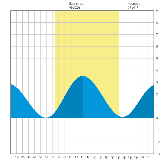 Menchville tide chart for Thursday, October 27, 2022