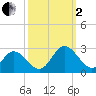 Menchville tide chart for Sunday, October 2, 2022