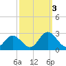 Menchville tide chart for Monday, October 3, 2022