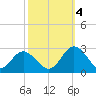 Menchville tide chart for Tuesday, October 4, 2022