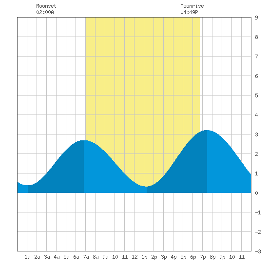 Menchville tide chart for Wednesday, October 5, 2022