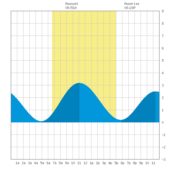 Menchville tide chart for Thursday, November 10, 2022