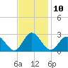 Menchville tide chart for Thursday, November 10, 2022