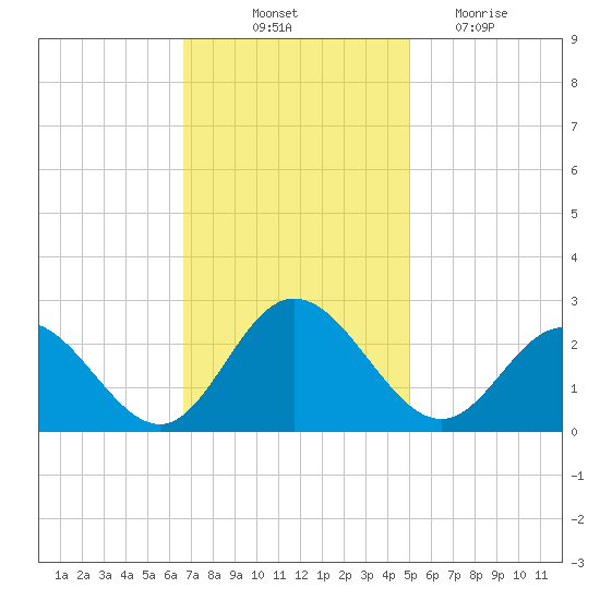 Menchville tide chart for Friday, November 11, 2022
