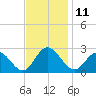 Menchville tide chart for Friday, November 11, 2022