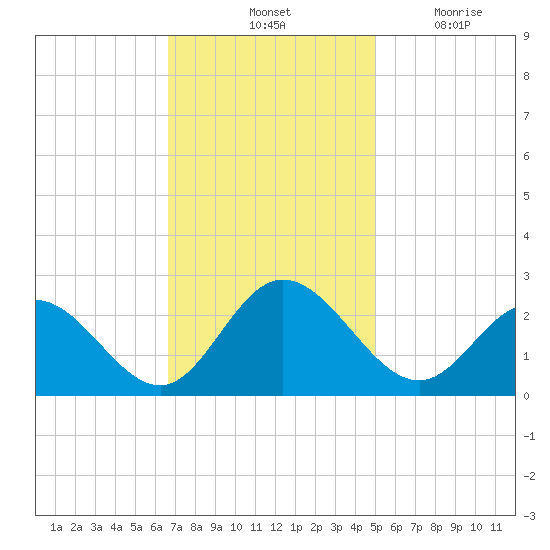 Menchville tide chart for Saturday, November 12, 2022