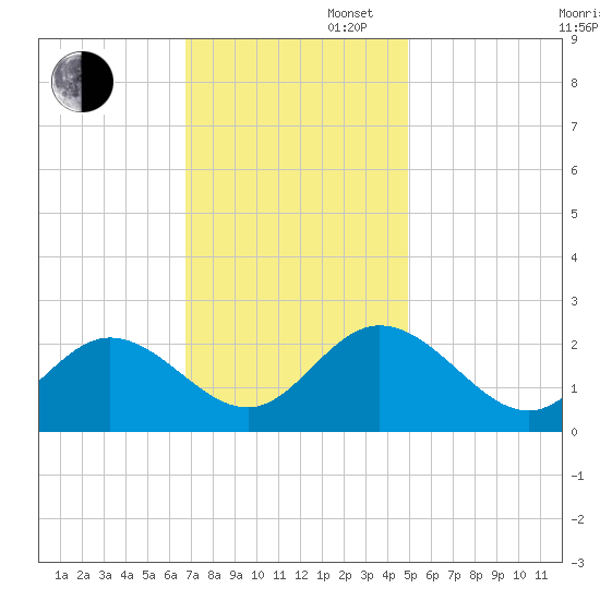 Menchville tide chart for Wednesday, November 16, 2022