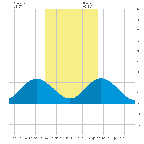 Menchville tide chart for Friday, November 18, 2022