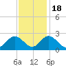 Menchville tide chart for Friday, November 18, 2022