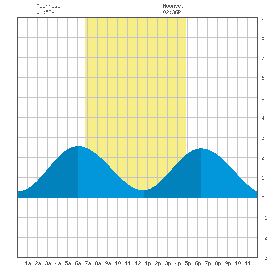 Menchville tide chart for Saturday, November 19, 2022