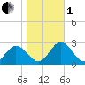 Menchville tide chart for Tuesday, November 1, 2022