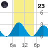 Menchville tide chart for Wednesday, November 23, 2022