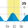 Menchville tide chart for Friday, November 25, 2022
