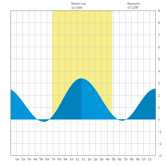 Menchville tide chart for Saturday, November 26, 2022