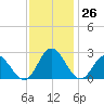 Menchville tide chart for Saturday, November 26, 2022