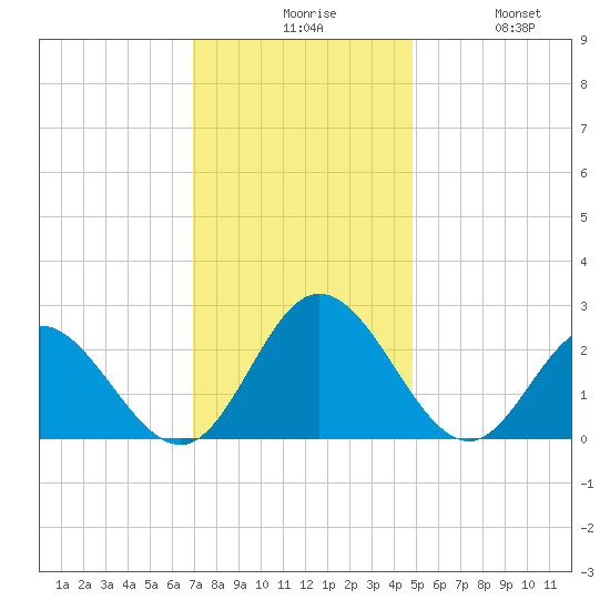 Menchville tide chart for Sunday, November 27, 2022