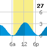 Menchville tide chart for Sunday, November 27, 2022