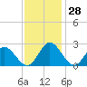 Menchville tide chart for Monday, November 28, 2022