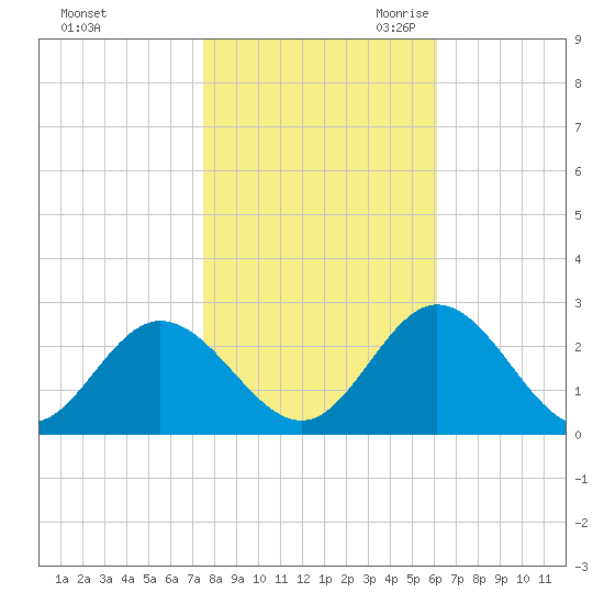 Menchville tide chart for Wednesday, November 2, 2022