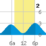 Menchville tide chart for Wednesday, November 2, 2022