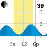 Menchville tide chart for Wednesday, November 30, 2022