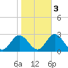 Menchville tide chart for Thursday, November 3, 2022