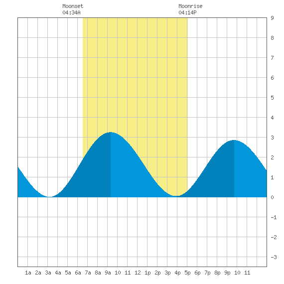 Menchville tide chart for Sunday, November 6, 2022