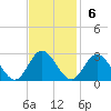 Menchville tide chart for Sunday, November 6, 2022