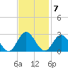 Menchville tide chart for Monday, November 7, 2022