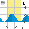 Menchville tide chart for Tuesday, November 8, 2022