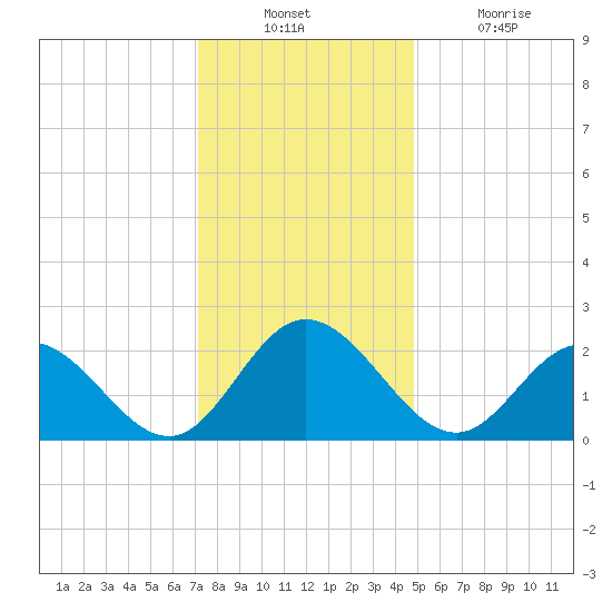 Menchville tide chart for Sunday, December 11, 2022