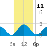 Menchville tide chart for Sunday, December 11, 2022