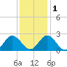 Menchville tide chart for Thursday, December 1, 2022
