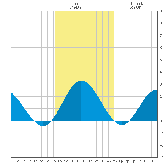 Menchville tide chart for Sunday, December 25, 2022