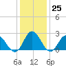 Menchville tide chart for Sunday, December 25, 2022