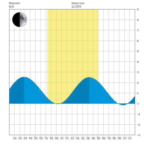 Menchville tide chart for Thursday, December 29, 2022
