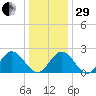 Menchville tide chart for Thursday, December 29, 2022