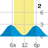 Menchville tide chart for Friday, December 2, 2022
