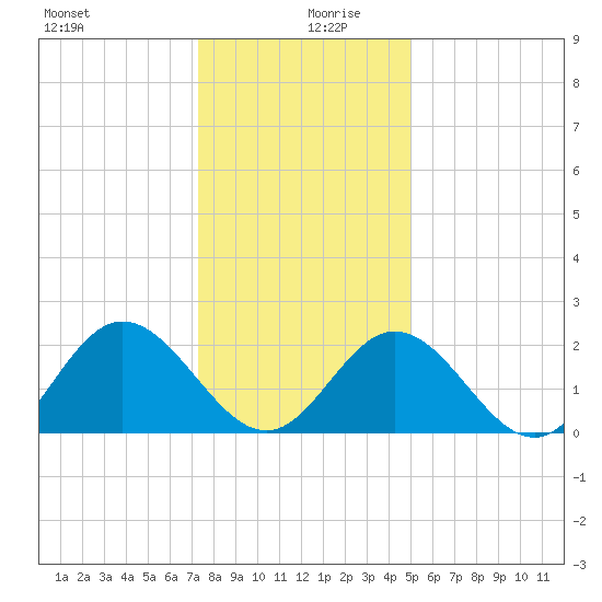 Menchville tide chart for Friday, December 30, 2022