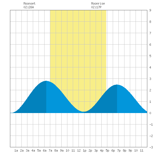 Menchville tide chart for Saturday, December 3, 2022