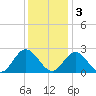 Menchville tide chart for Saturday, December 3, 2022