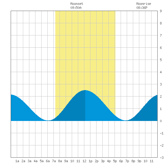 Menchville tide chart for Tuesday, January 10, 2023