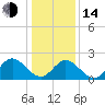 Menchville tide chart for Saturday, January 14, 2023