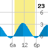 Menchville tide chart for Monday, January 23, 2023