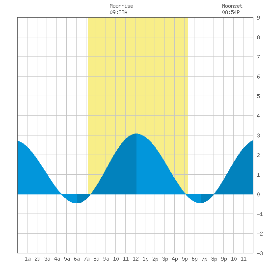 Menchville tide chart for Tuesday, January 24, 2023