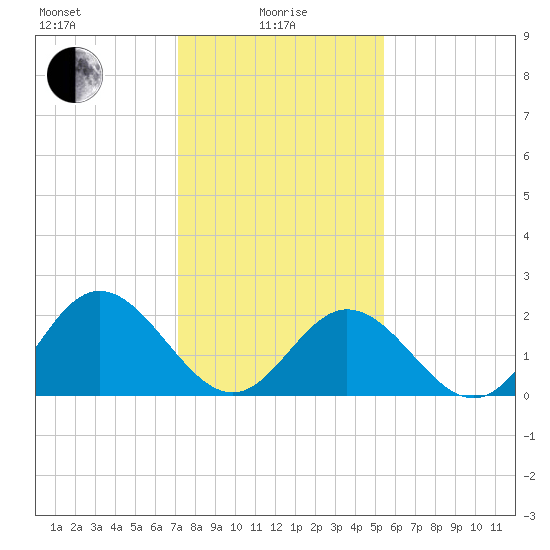 Menchville tide chart for Saturday, January 28, 2023